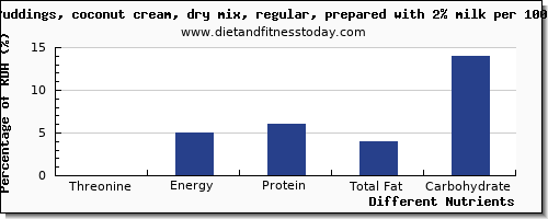 chart to show highest threonine in coconut milk per 100g